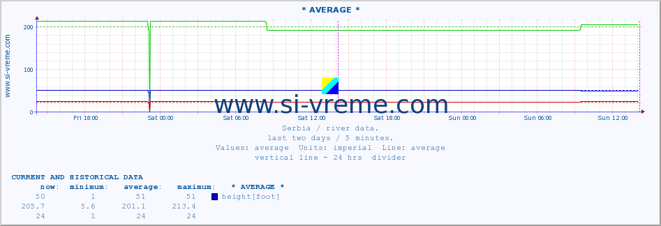  :: * AVERAGE * :: height |  |  :: last two days / 5 minutes.