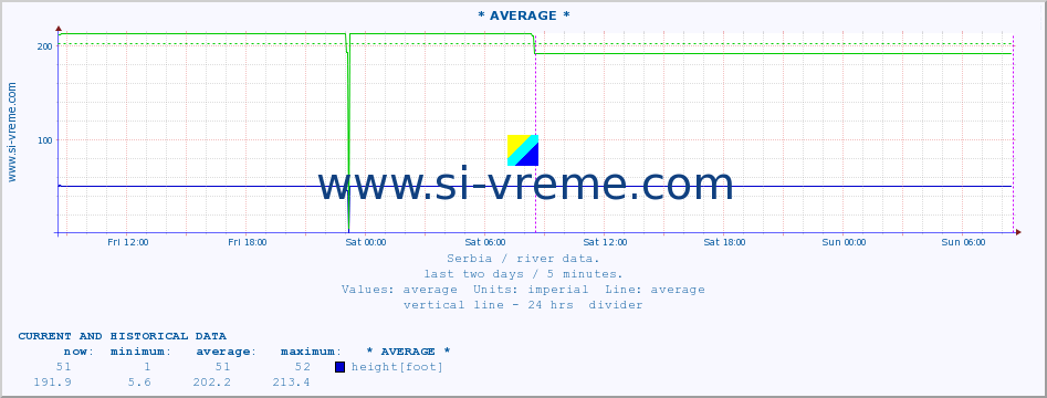  :: * AVERAGE * :: height |  |  :: last two days / 5 minutes.