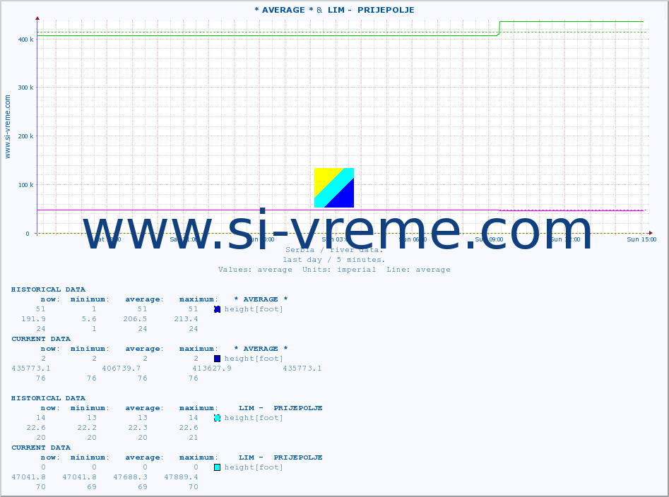  :: * AVERAGE * &  LIM -  PRIJEPOLJE :: height |  |  :: last day / 5 minutes.