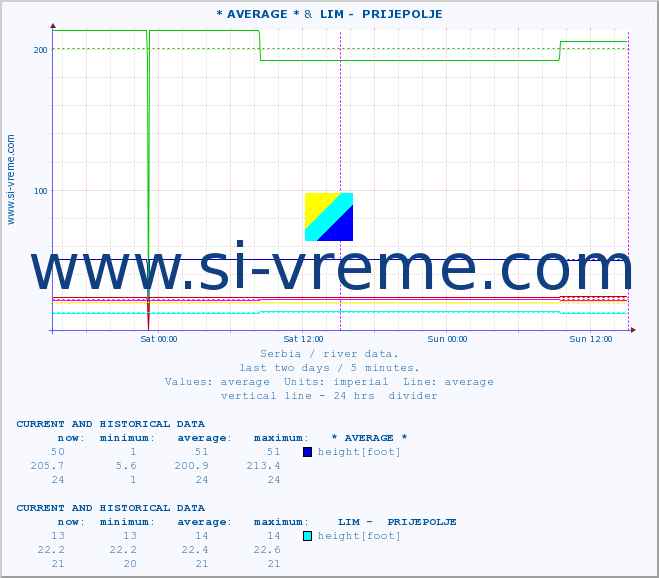  :: * AVERAGE * &  LIM -  PRIJEPOLJE :: height |  |  :: last two days / 5 minutes.