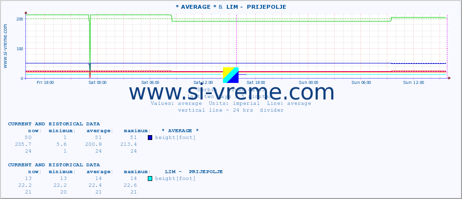  :: * AVERAGE * &  LIM -  PRIJEPOLJE :: height |  |  :: last two days / 5 minutes.