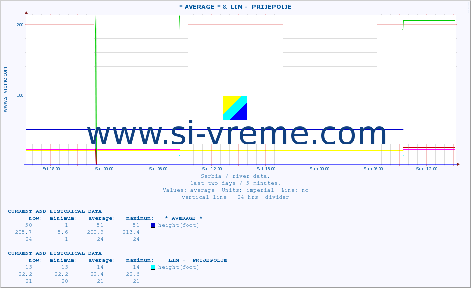  :: * AVERAGE * &  LIM -  PRIJEPOLJE :: height |  |  :: last two days / 5 minutes.