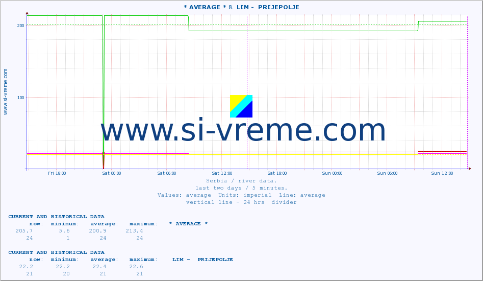  :: * AVERAGE * &  LIM -  PRIJEPOLJE :: height |  |  :: last two days / 5 minutes.