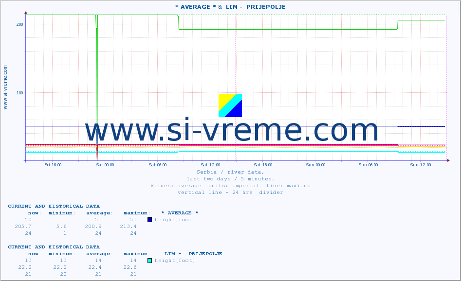  :: * AVERAGE * &  LIM -  PRIJEPOLJE :: height |  |  :: last two days / 5 minutes.