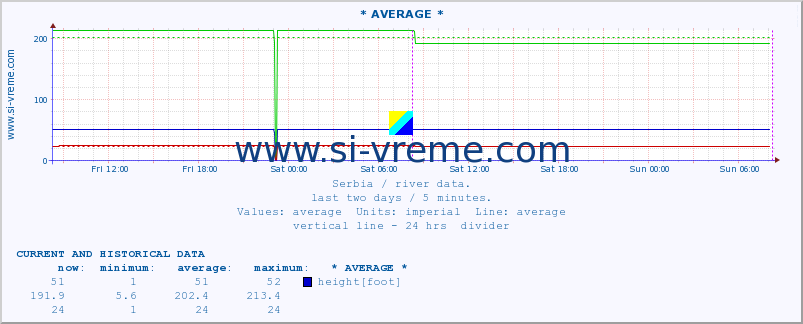  :: * AVERAGE * :: height |  |  :: last two days / 5 minutes.