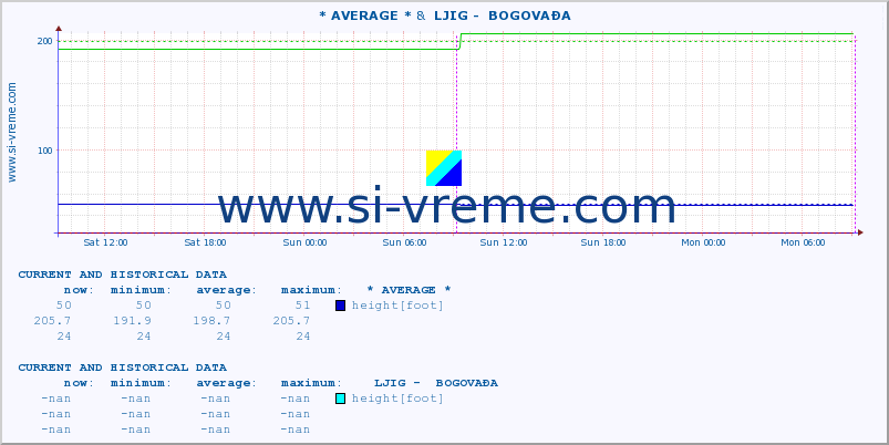  :: * AVERAGE * &  LJIG -  BOGOVAĐA :: height |  |  :: last two days / 5 minutes.