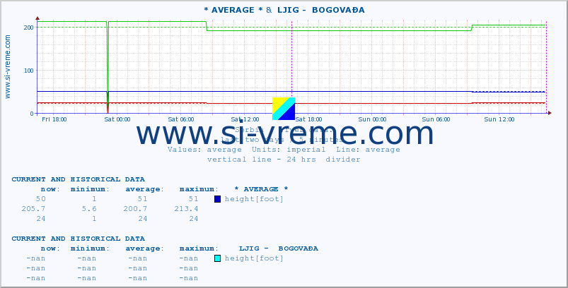  :: * AVERAGE * &  LJIG -  BOGOVAĐA :: height |  |  :: last two days / 5 minutes.