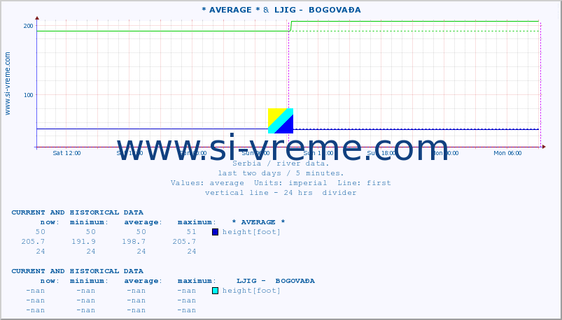  :: * AVERAGE * &  LJIG -  BOGOVAĐA :: height |  |  :: last two days / 5 minutes.