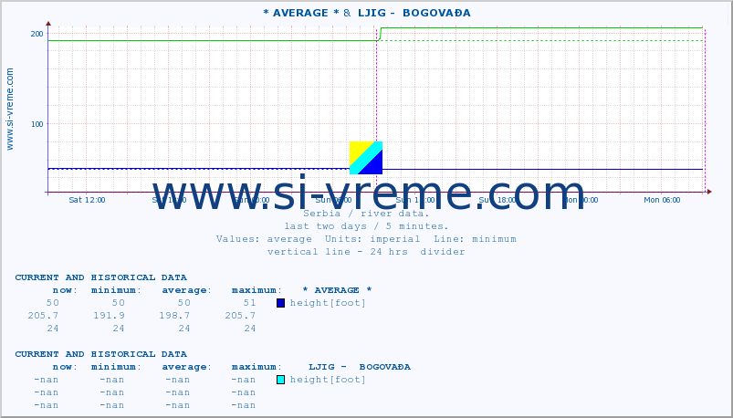  :: * AVERAGE * &  LJIG -  BOGOVAĐA :: height |  |  :: last two days / 5 minutes.