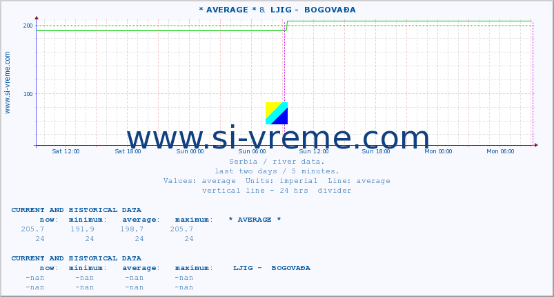  :: * AVERAGE * &  LJIG -  BOGOVAĐA :: height |  |  :: last two days / 5 minutes.