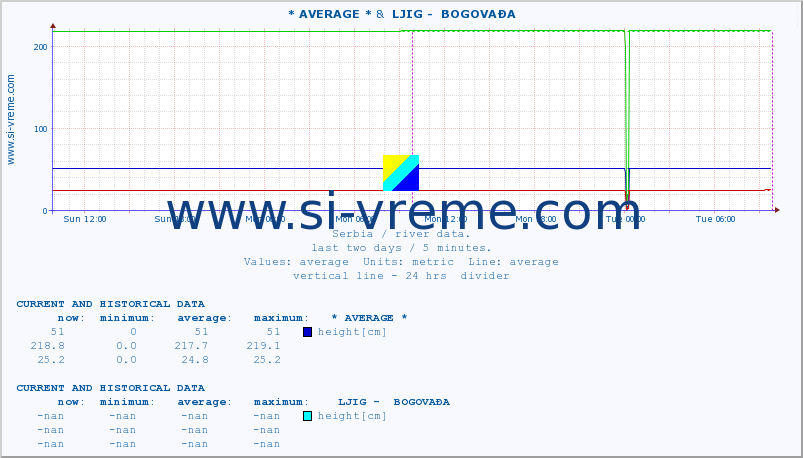  :: * AVERAGE * &  LJIG -  BOGOVAĐA :: height |  |  :: last two days / 5 minutes.