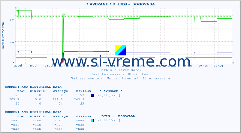  :: * AVERAGE * &  LJIG -  BOGOVAĐA :: height |  |  :: last two weeks / 30 minutes.