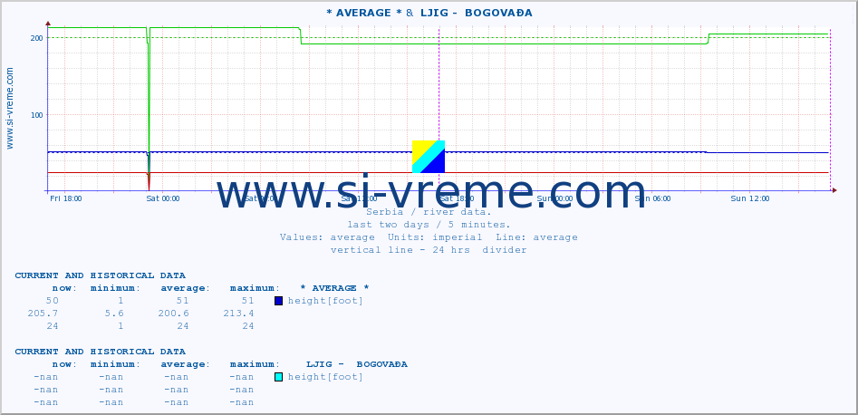  :: * AVERAGE * &  LJIG -  BOGOVAĐA :: height |  |  :: last two days / 5 minutes.