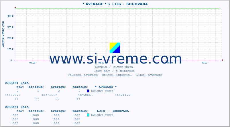  :: * AVERAGE * &  LJIG -  BOGOVAĐA :: height |  |  :: last day / 5 minutes.