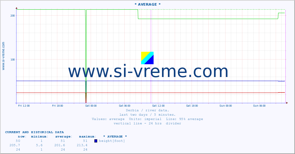  :: * AVERAGE * :: height |  |  :: last two days / 5 minutes.