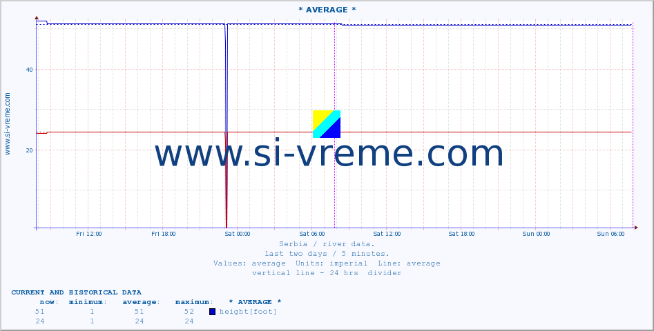  :: * AVERAGE * :: height |  |  :: last two days / 5 minutes.