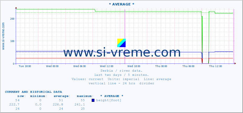  :: * AVERAGE * :: height |  |  :: last two days / 5 minutes.