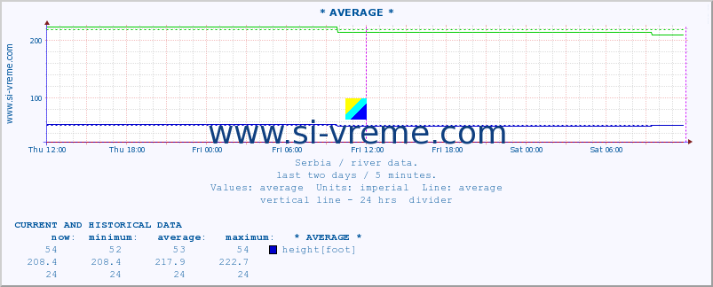  :: * AVERAGE * :: height |  |  :: last two days / 5 minutes.