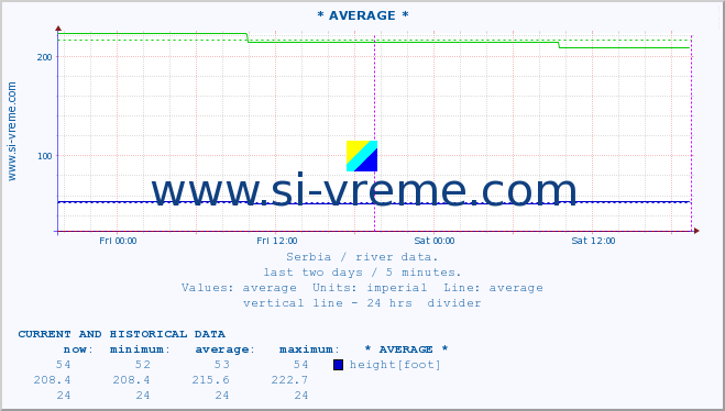  :: * AVERAGE * :: height |  |  :: last two days / 5 minutes.