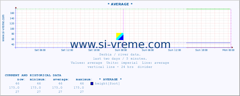  :: * AVERAGE * :: height |  |  :: last two days / 5 minutes.