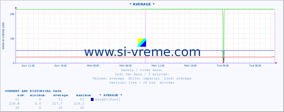  :: * AVERAGE * :: height |  |  :: last two days / 5 minutes.