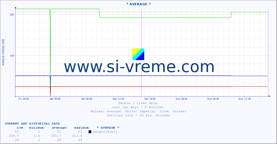  :: * AVERAGE * :: height |  |  :: last two days / 5 minutes.