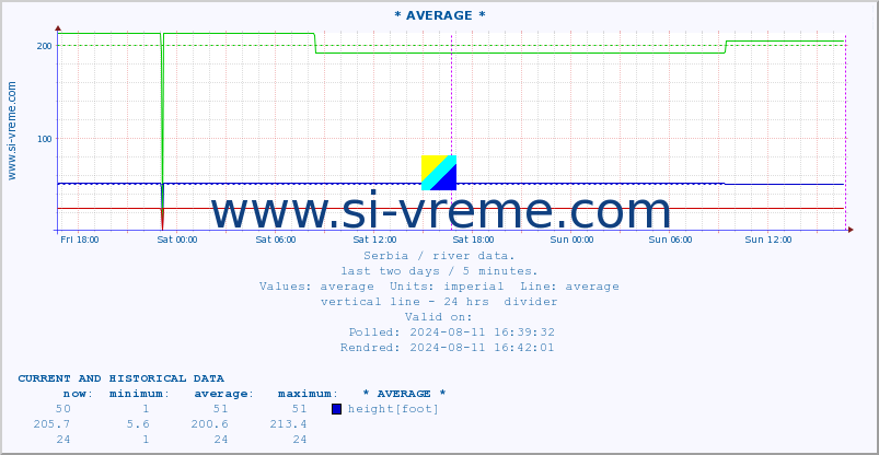  :: * AVERAGE * :: height |  |  :: last two days / 5 minutes.