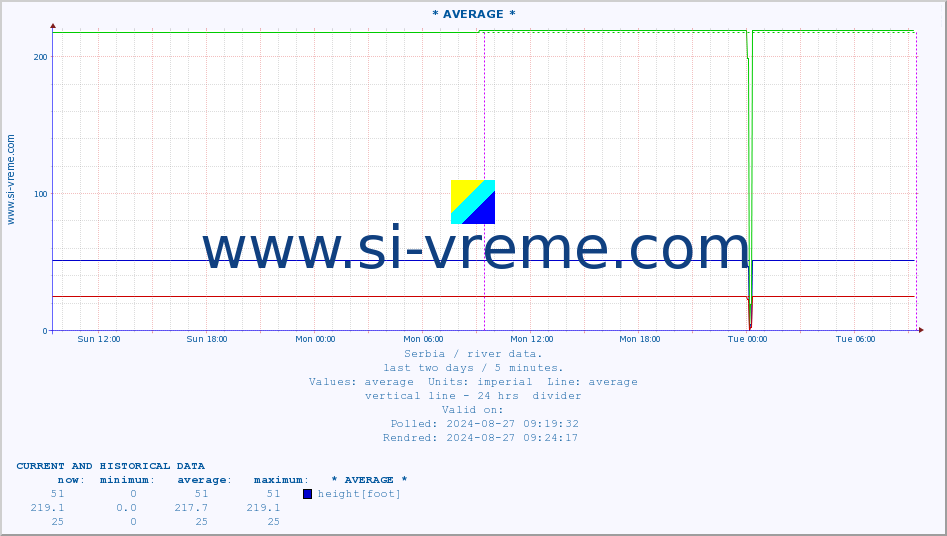  :: * AVERAGE * :: height |  |  :: last two days / 5 minutes.