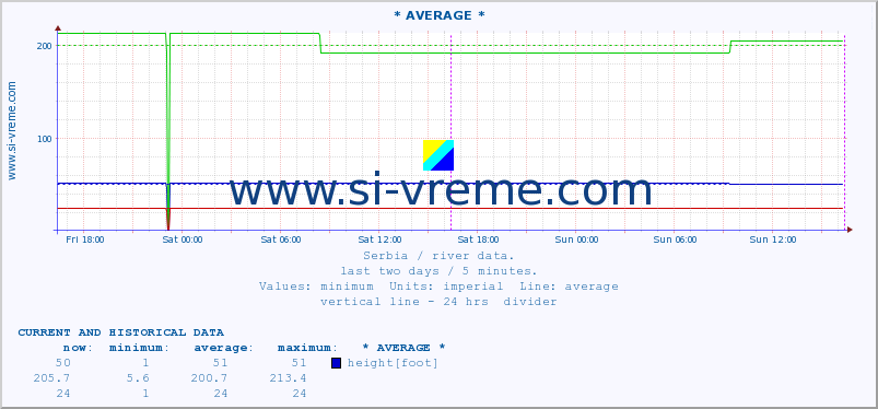  :: * AVERAGE * :: height |  |  :: last two days / 5 minutes.