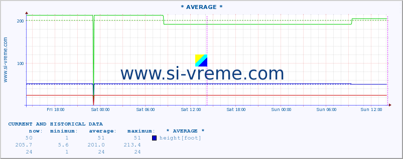  :: * AVERAGE * :: height |  |  :: last two days / 5 minutes.