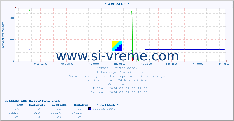  :: * AVERAGE * :: height |  |  :: last two days / 5 minutes.