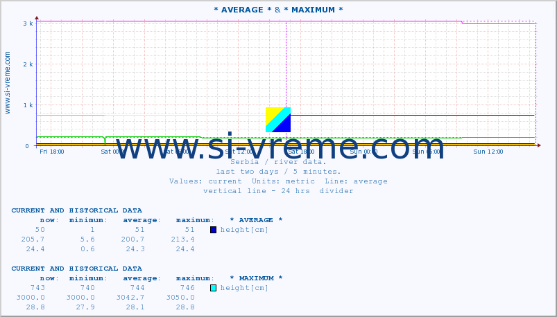  :: * AVERAGE * &  NERA -  VRAČEV GAJ :: height |  |  :: last two days / 5 minutes.