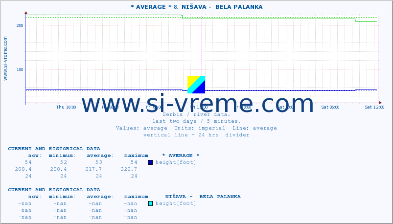  :: * AVERAGE * &  NIŠAVA -  BELA PALANKA :: height |  |  :: last two days / 5 minutes.