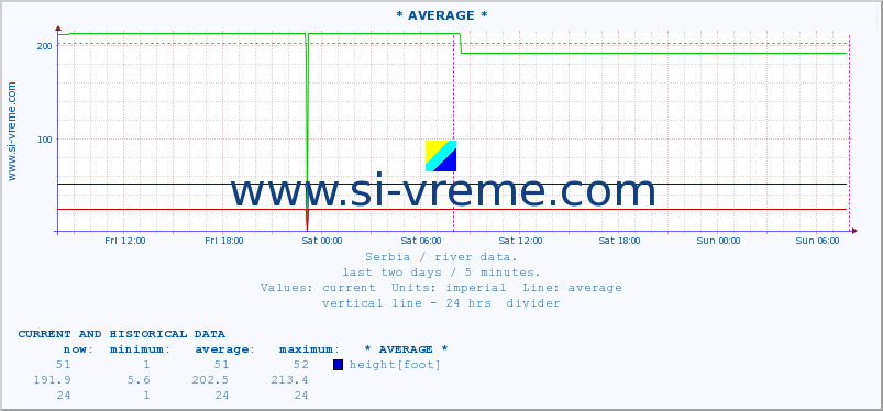  :: * AVERAGE * :: height |  |  :: last two days / 5 minutes.