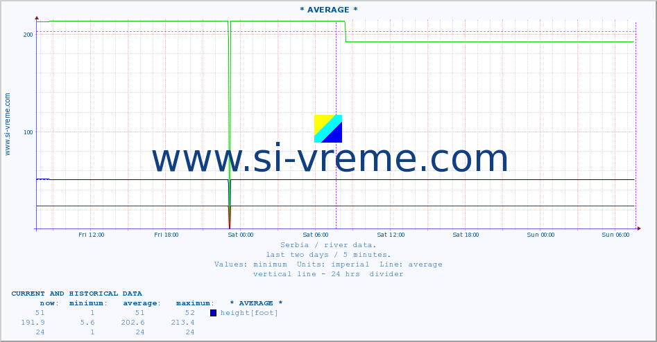  :: * AVERAGE * :: height |  |  :: last two days / 5 minutes.