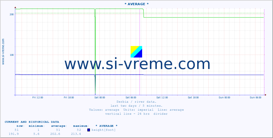  :: * AVERAGE * :: height |  |  :: last two days / 5 minutes.