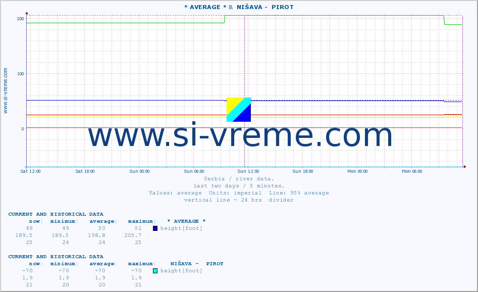  :: * AVERAGE * &  NIŠAVA -  PIROT :: height |  |  :: last two days / 5 minutes.