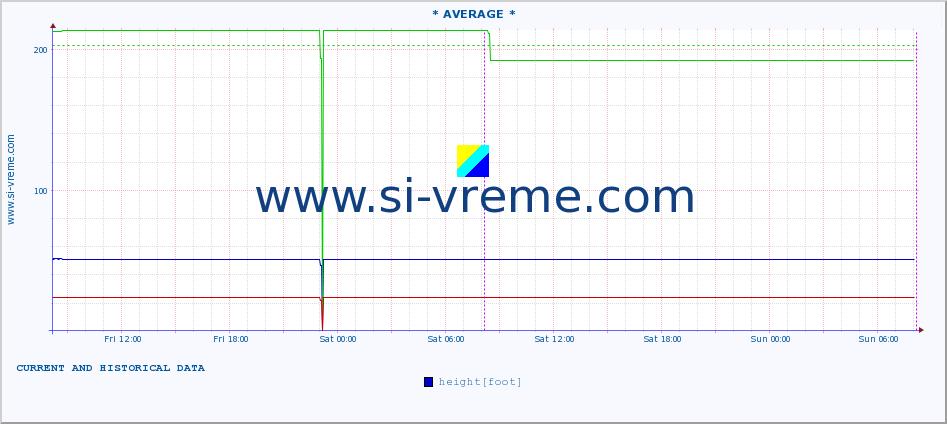  :: * AVERAGE * :: height |  |  :: last two days / 5 minutes.