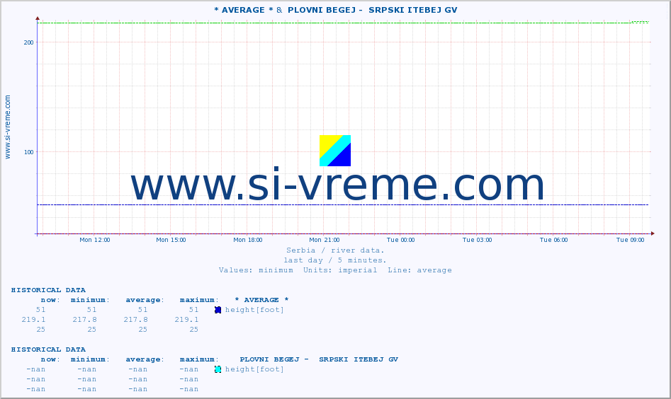  :: * AVERAGE * &  PLOVNI BEGEJ -  SRPSKI ITEBEJ GV :: height |  |  :: last day / 5 minutes.