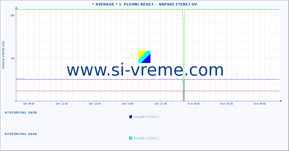  :: * AVERAGE * &  PLOVNI BEGEJ -  SRPSKI ITEBEJ GV :: height |  |  :: last day / 5 minutes.