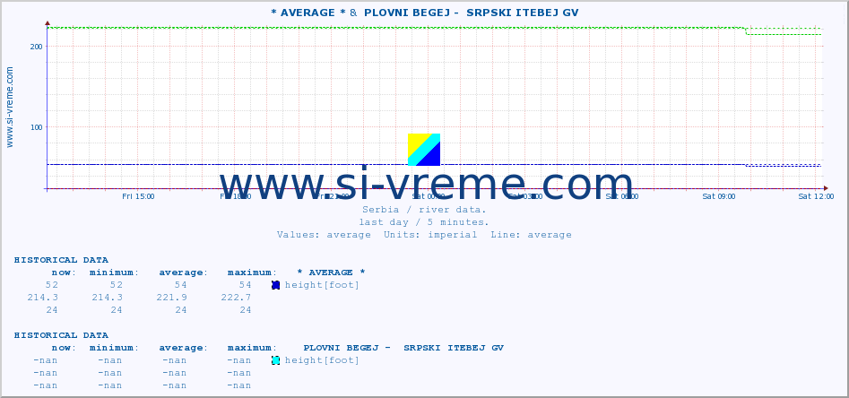  :: * AVERAGE * &  PLOVNI BEGEJ -  SRPSKI ITEBEJ GV :: height |  |  :: last day / 5 minutes.