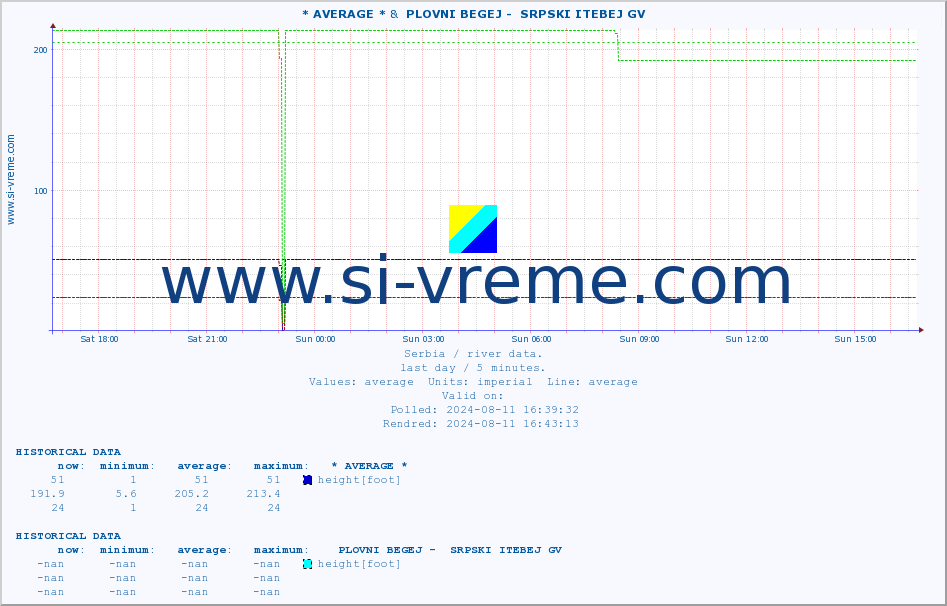  :: * AVERAGE * &  PLOVNI BEGEJ -  SRPSKI ITEBEJ GV :: height |  |  :: last day / 5 minutes.