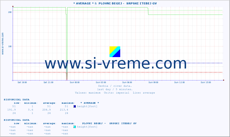  :: * AVERAGE * &  PLOVNI BEGEJ -  SRPSKI ITEBEJ GV :: height |  |  :: last day / 5 minutes.