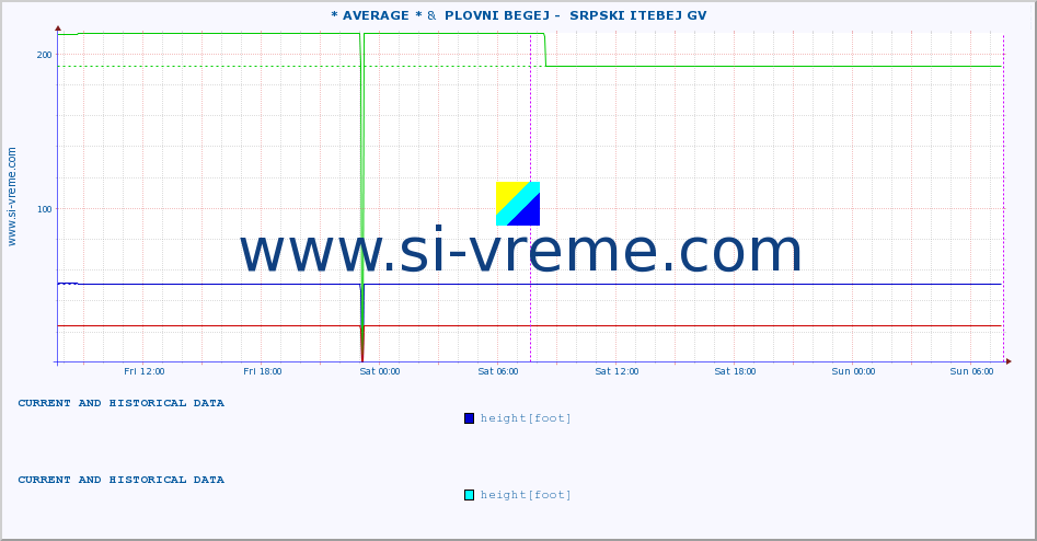  :: * AVERAGE * &  PLOVNI BEGEJ -  SRPSKI ITEBEJ GV :: height |  |  :: last two days / 5 minutes.