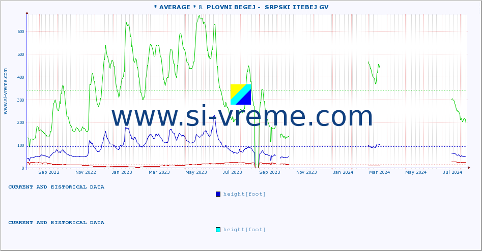  :: * AVERAGE * &  PLOVNI BEGEJ -  SRPSKI ITEBEJ GV :: height |  |  :: last two years / one day.