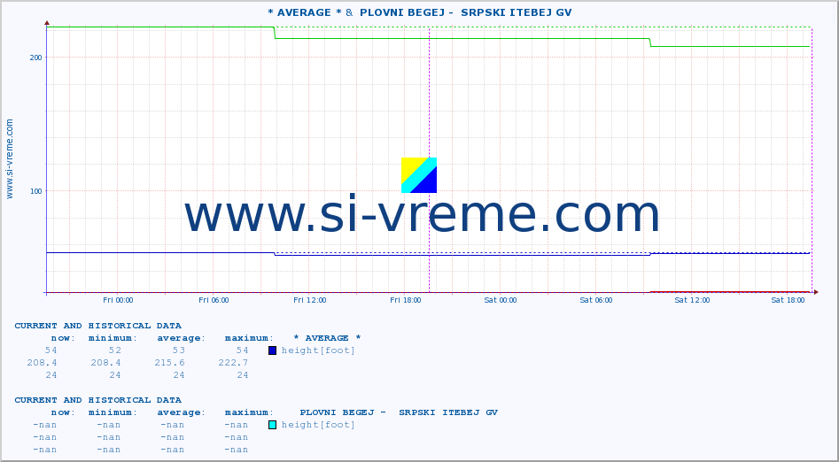  :: * AVERAGE * &  PLOVNI BEGEJ -  SRPSKI ITEBEJ GV :: height |  |  :: last two days / 5 minutes.