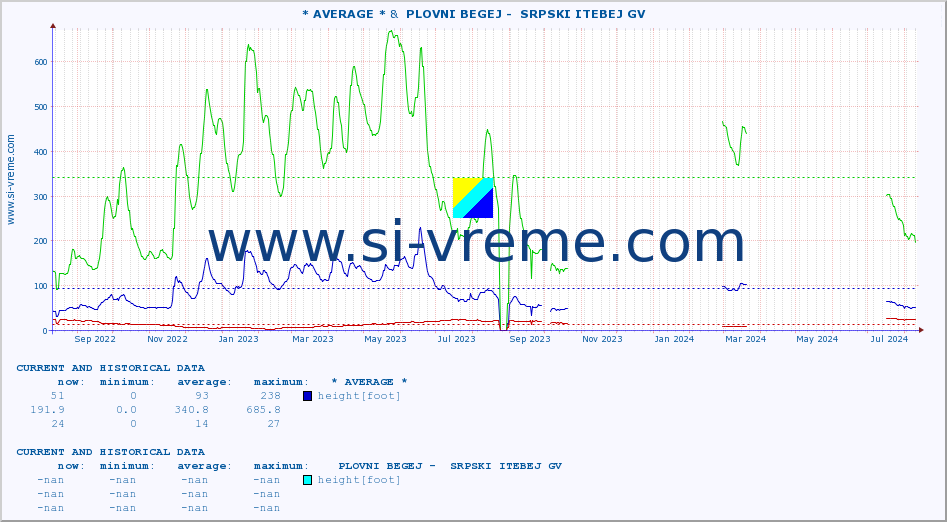  :: * AVERAGE * &  PLOVNI BEGEJ -  SRPSKI ITEBEJ GV :: height |  |  :: last two years / one day.