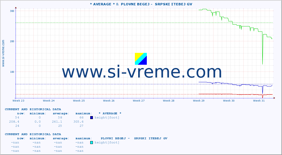  :: * AVERAGE * &  PLOVNI BEGEJ -  SRPSKI ITEBEJ GV :: height |  |  :: last two months / 2 hours.