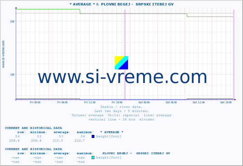  :: * AVERAGE * &  PLOVNI BEGEJ -  SRPSKI ITEBEJ GV :: height |  |  :: last two days / 5 minutes.