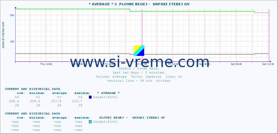  :: * AVERAGE * &  PLOVNI BEGEJ -  SRPSKI ITEBEJ GV :: height |  |  :: last two days / 5 minutes.